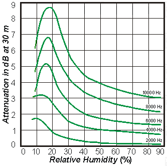 Relative humidity sengpielaudio